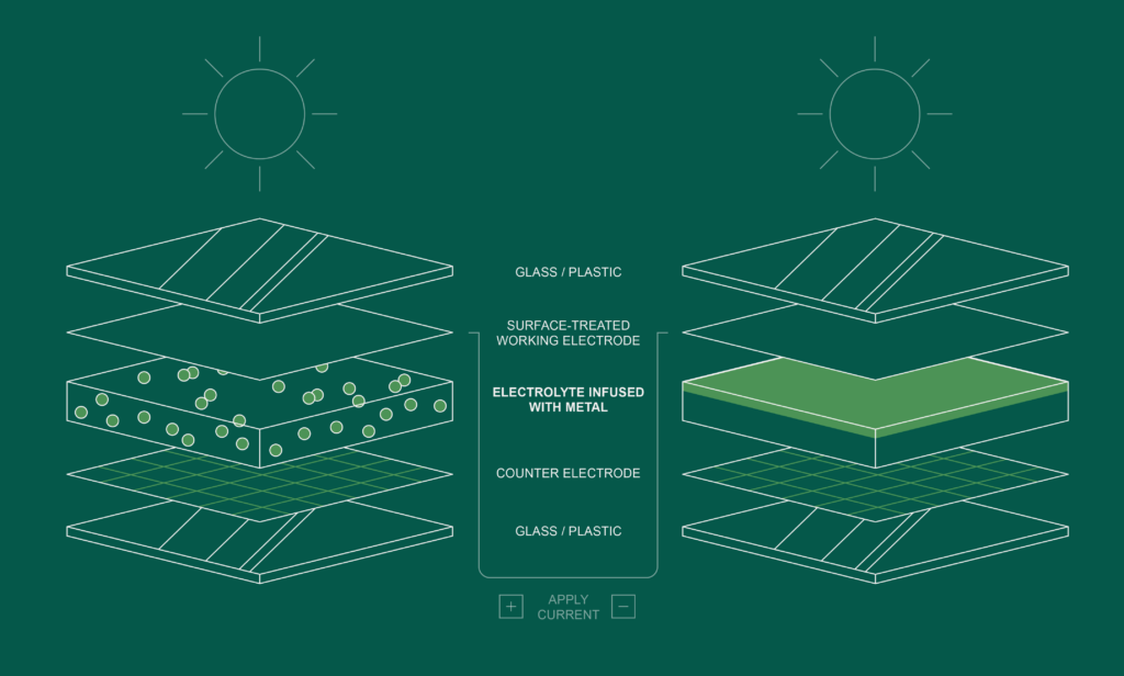 A graph showing window technology