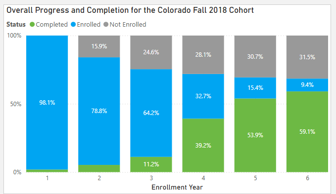 A chart showing the six-year completion progress of the Fall 2018 cohort.